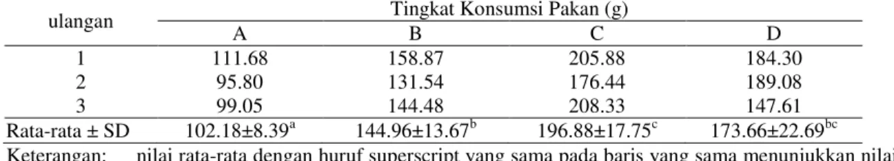 Tabel 1.  Nilai Tingkat Konsumsi Pakan Benih Tawes Selama 40 Hari Masa Pemeliharaan  