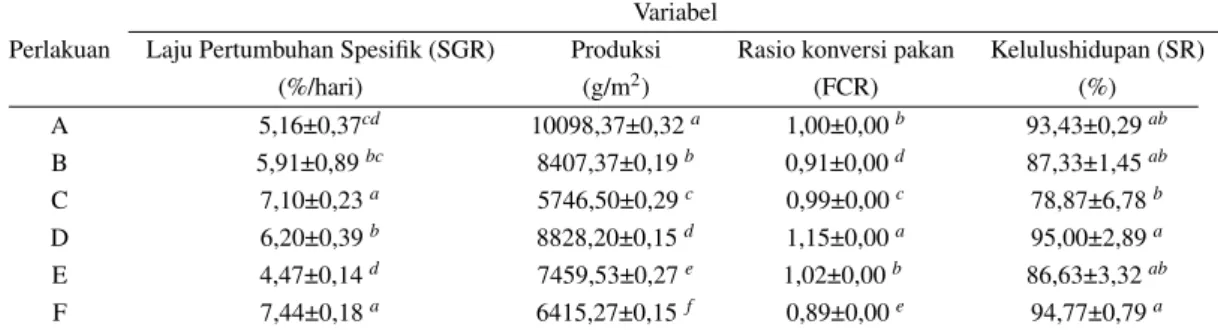 Table 1 Hasil pengamatan variabel selama penelitian