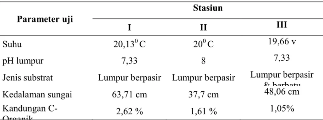 Tabel 2. Nilai faktor fisik kimia yang diperoleh di Sungai Gorong Desa Pengadang 