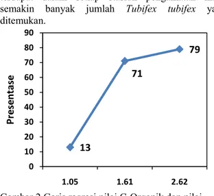 Tabel 3. Borad rating of organik carbon  measurements* [14]   Organic Content 