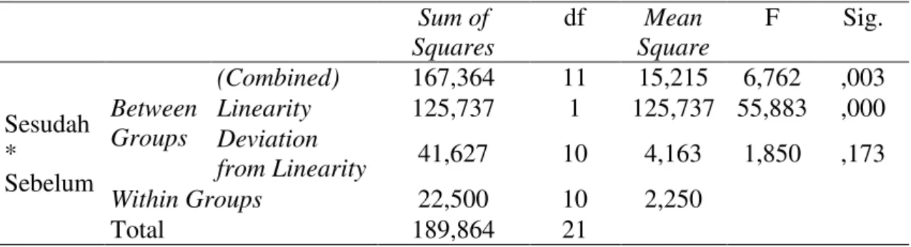 Tabel 12.  Hasil Pengujian Linearitas Pengaruh Bermain Huruf Punggung Berantai  ANOVA Table  Sum of  Squares  df  Mean  Square  F  Sig