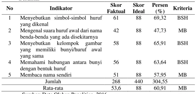 Tabel 6. Kategori Kemampuan Membaca Awal Anak Sesudah Bermain Huruf  Punggung Berantai 