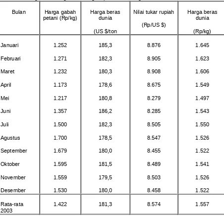 Tabel 5.Harga bulanan gabah di tingkat petani dan harga beras dunia tahun 2003