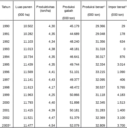 Tabel 1. Luas panen, produktivitas, produksi dan impor beras, 1990-2003