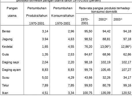 Tabel 3.Pertumbuhan  produksi,  konsumsi  dan  rata-rata  pangsa  produksi  terhadap