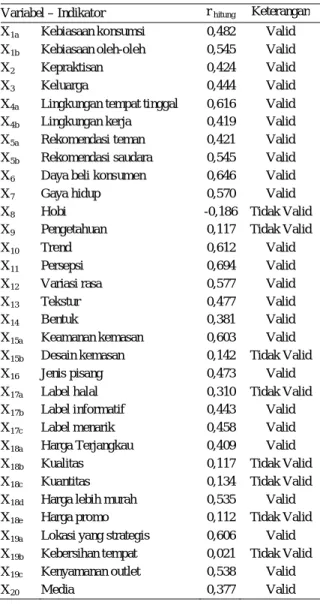Tabel .... 1.  Hasil  uji  validitas  variabel  indikator  perilaku pembelian 