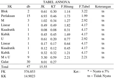 TABEL ANNOVA KT 