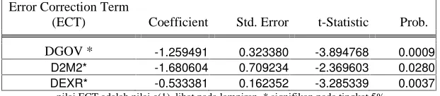 Tabel 3.  Hasil Uji VECM D2GDP=DGOV, D2M2, DEXR