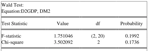 Tabel.5 Uji Wald Test untuk variabel D2GDP, D2M2