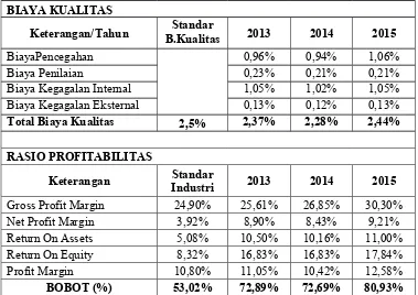 Tabel 4.7 Perbandingan biaya kualitas dan rasio profitabilitas