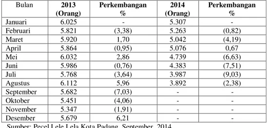 Tabel  1.  Perkembangan  Pengunjung  Per  Bulan  Pecel  Lele  Lela  Kota  Padang,  Januari sd Desember Tahun 2013 Dan Januari sd Agustus  2014 