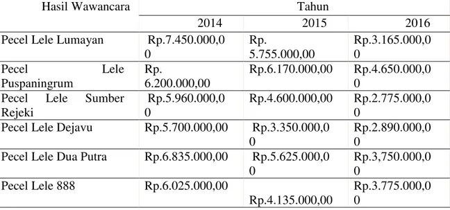 Tabel  1  Pendapatan  Pedagang  Usaha  Warung  Tenda  Pecel  Lele  Menurut  Hasil  Wawancara Satu Periode (Rp/Bulan)