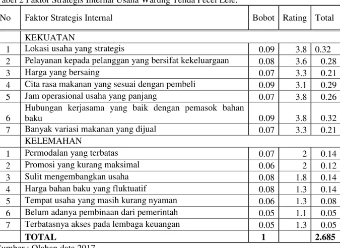 Tabel 2 Faktor Strategis Internal Usaha Warung Tenda Pecel Lele. 
