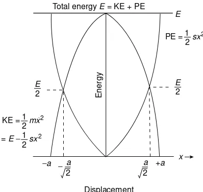 Figure 1.4Parabolic representation of potential energy and kinetic energy of simple harmonicdifference
