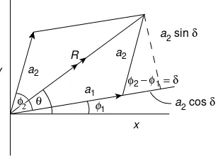 Figure 1.6Addition of vectors, each representing simple harmonic motion along thehere shown for x axis atangular frequency ! to give a resulting simple harmonic motion displacement x ¼ R cos ð!t þ �Þ --- t ¼ 0