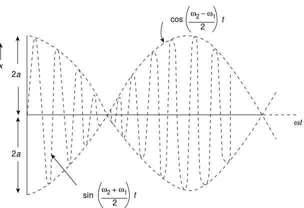 Figure 1.7Superposition of two simple harmonic displacementswhenbetween the values x1 ¼ a sin ! 1t and x 2 ¼ a sin !2t !2 > !1