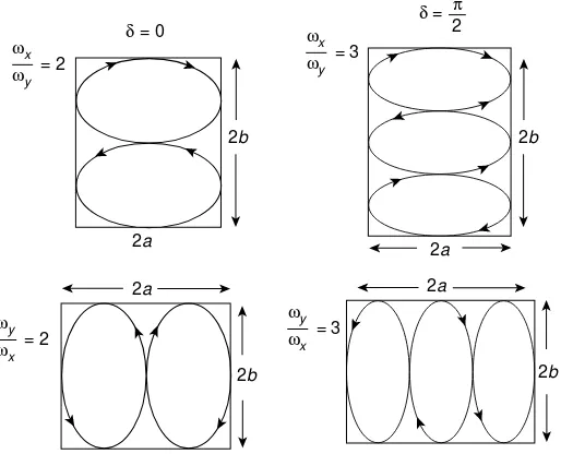 Figure 1.10Simple Lissajous figures produced by perpendicular simple harmonic motions ofdifferent angular frequencies