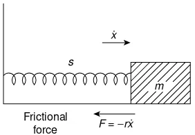 Figure 2.1Simple harmonic motion system with a damping or frictional forcedirection of motion