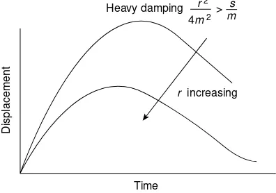 Figure 2.2Non-oscillatory behaviour of damped simple harmonic system with heavy damping(where r 2=4m2 > s=m) after the system has been given an impulse from a rest position x ¼ 0