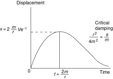 Figure 2.3Limiting case of non-oscillatory behaviour of damped simple harmonic system wherer 2=4m2 ¼ s=m (critical damping)
