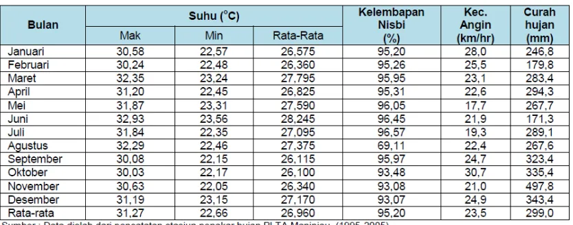 Tabel 3: Kondisi Iklim sekitar Danau Maninjau