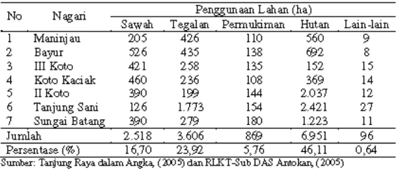 Tabel 4. Penggunaan Lahan di selingkup Danau Maninjau.