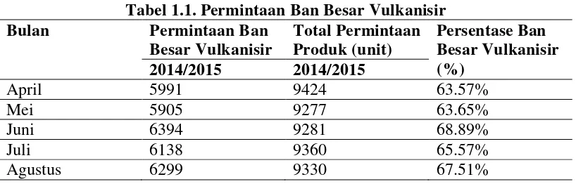 Tabel 1.1. Permintaan Ban Besar Vulkanisir 