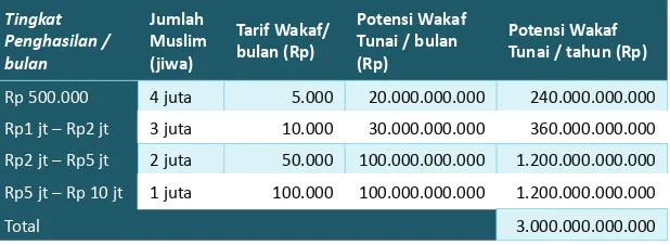 Tabel 1. Potensi Wakaf Uang di Indonesia
