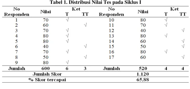 Tabel 1. Distribusi Nilai Tes pada Siklus I 