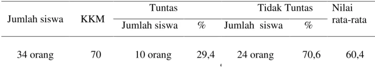 Tabel 1. Hasil belajar siswa kelas IV SDN 008 Bukit Kapur 