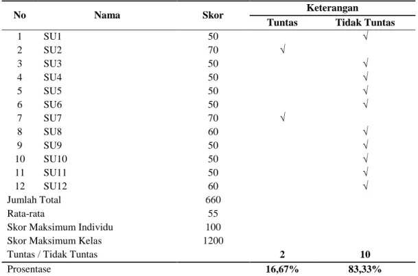 Tabel 1. Distribusi Nilai Tes Pelajaran Bahasa Indonesia dengan menggunakan  Metode Partisipatori dan Metode Kerja Kelompok pada  Siklus I 