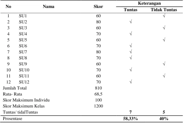Tabel 2. Distribusi Nilai Tes Pelajaran Bahasa Indonesia  dengan menggunakan  Metode Partisipatori dan Metode Kerja Kelompok pada Siklus II 