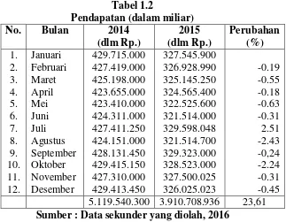 Tabel 1.2 Pendapatan (dalam miliar) 