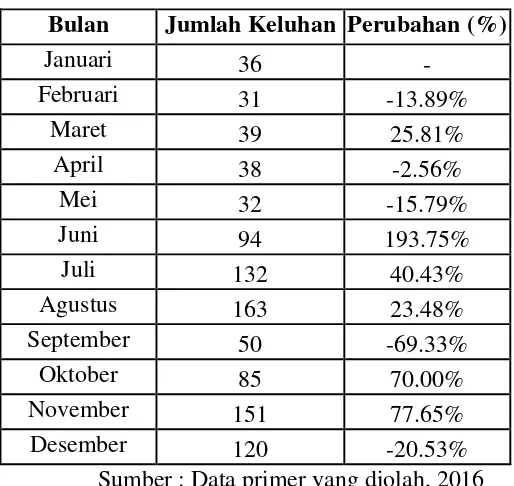 Tabel 1.1 Keluhan Pasien  Selama Bulan Januari-Desember 2015 