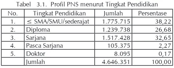 Tabel   3.1.  Profil PNS menurut Tingkat Pendidikan