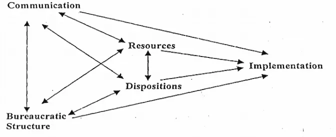 Gambar 2.1 : Implementasi kebijakan menurut Edwards III (1980:148)