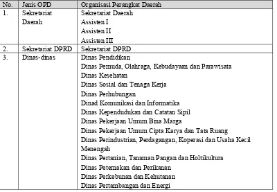 Tabel 3. Daftar Nama-nama Organisasi Perangkat Daerah Kab. OKU