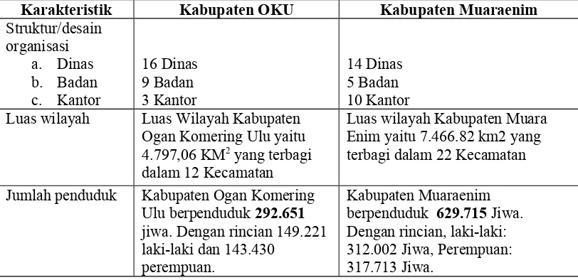 Tabel 8. Perbandingan Struktur Organisasi, Luas Wilayah dan JumlahPenduduk antara Kabupaten OKU dengan Kabupaten Muaraenim