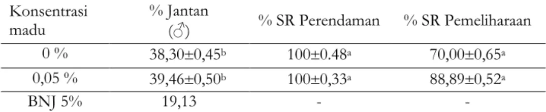 Tabel 1. Nilai Persentase (%) rerata kelamin jantan dan kelangsungan hidup  (SR)   selama 90 hari penelitian 