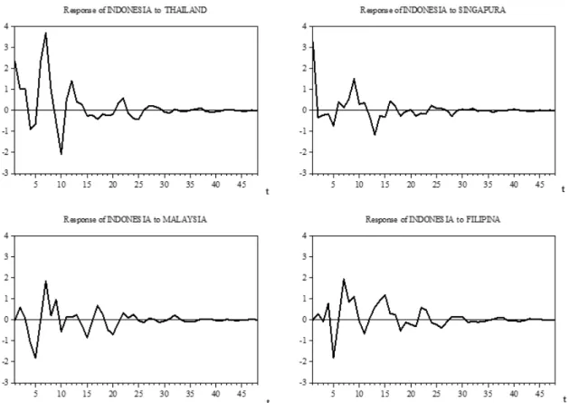 Gambar 5: Hasil Impulse Response Function (IRF) Indonesia terhadap Guncangan dari Empat Negara ASEAN pada Krisis Tahun 1997