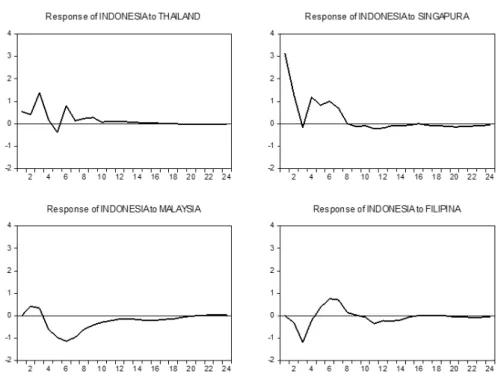 Gambar 8: Hasil Impulse Response Function (IRF) Indonesia terhadap Guncangan dari Empat Negara ASEAN pada Krisis Tahun 2008