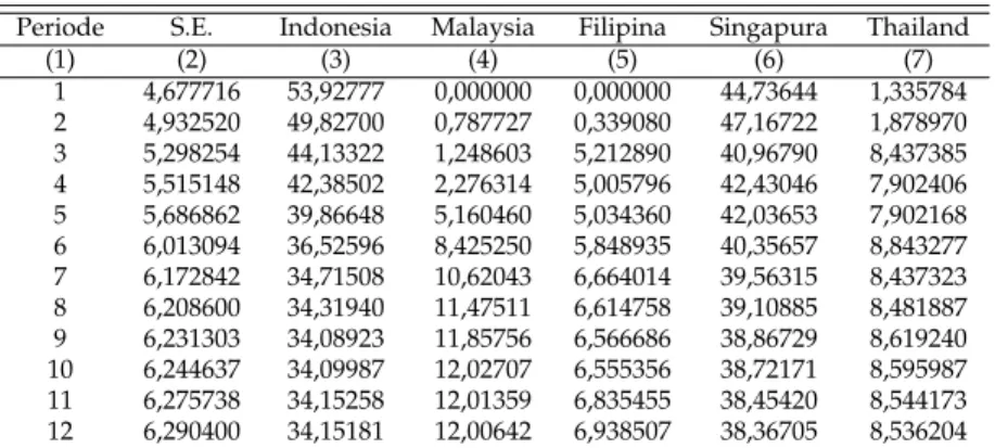 Tabel 4: Variance Decomposition EMP Indonesia Krisis Tahun 2008