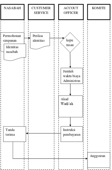 Gambar 2.6.Prosedur Simpanan Haji/Umroh