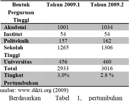 Tabel 1 Data Jumlah Perguruan Tinggi selamatahun 2008 Semester 1 dan 2