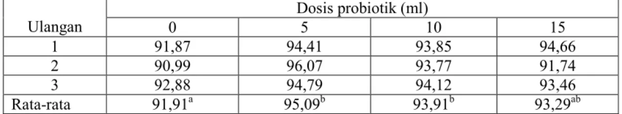 Tabel  1.  Rata-rata  kelangsungan  hidup  (%)  benih  ikan  nila  (Oreochromis  niloticus)  setelah  proses pengangkutan selama 10 jam 