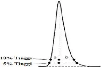 Gambar 6. Pengukuran derajat asimetris puncak (Sumber: Dolan, 2003). 