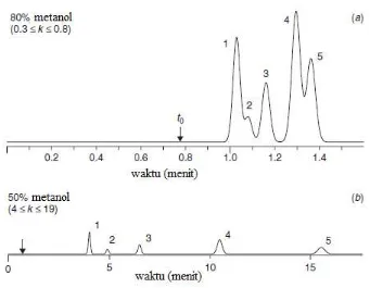 Gambar 4. Pemisahan dari Sampel Herbisida dengan Berbagai Perbandingan                      Komposisi Fase Gerak (Sumber: Snyder, dkk, 2010)