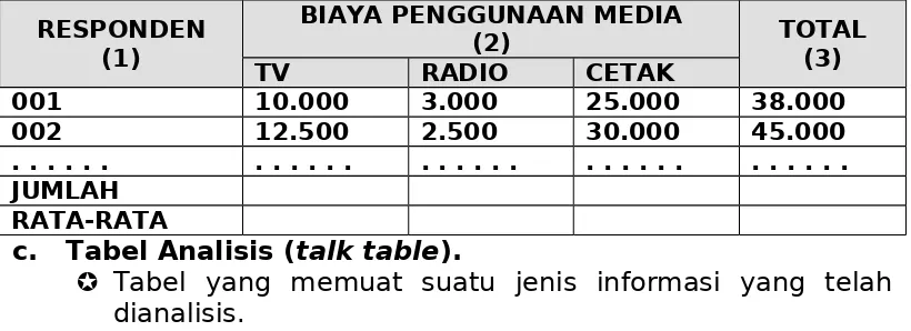 Tabel tabulasi ini dapat berbentuk dibawah ini.