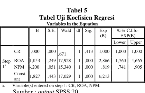 Tabel 5 Tabel Uji Koefisien Regresi 