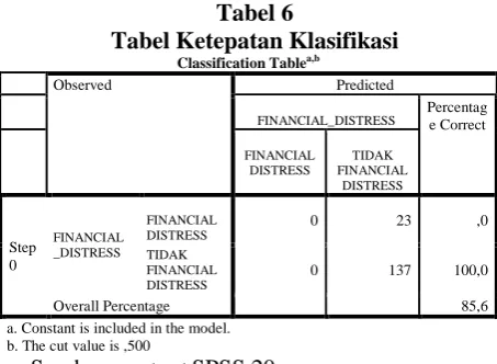 Tabel 6 Tabel Ketepatan Klasifikasi 
